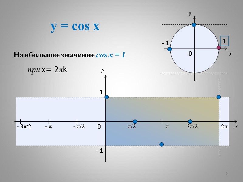 y = cos x 8 x y 0 π/2 3π/2 2π x y 1